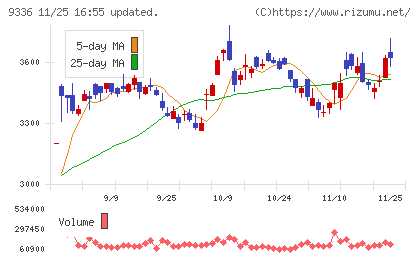 大栄環境チャート