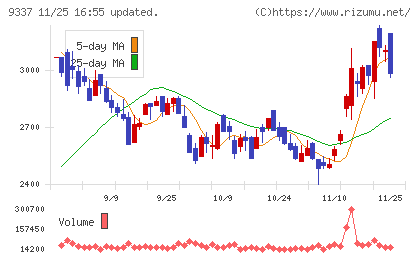 トリドリチャート
