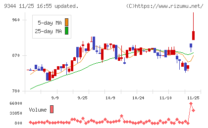 アクシスコンサルティングチャート