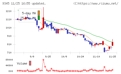 ビズメイツチャート