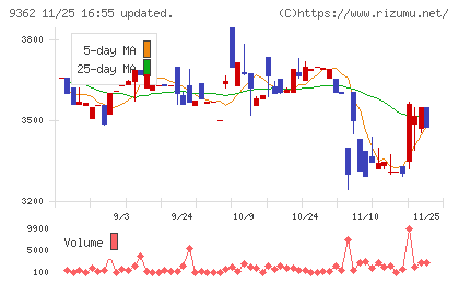 兵機海運チャート