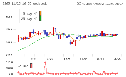 トレーディアチャート