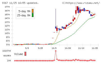 大東港運チャート