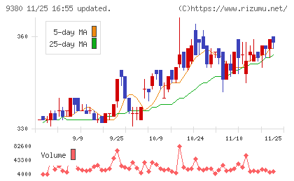 東海運チャート