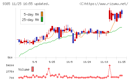 ショーエイコーポレーションチャート