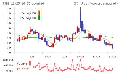 ビート・ホールディングス・リミテッドチャート