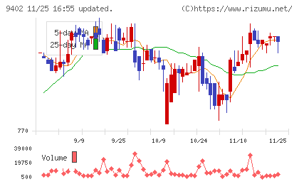中部日本放送チャート