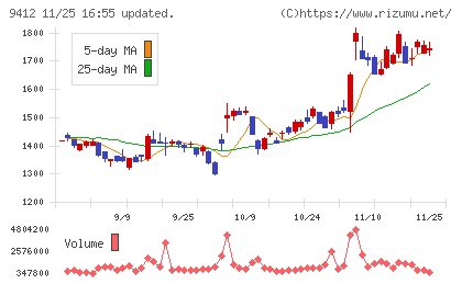 スカパーＪＳＡＴホールディングスチャート
