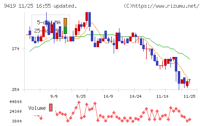 ワイヤレスゲートチャート