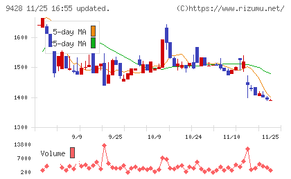 クロップスチャート