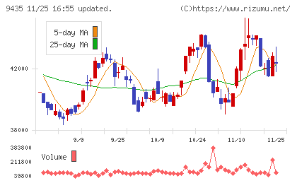光通信チャート