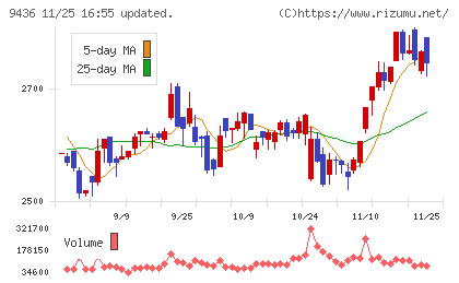 沖縄セルラー電話チャート
