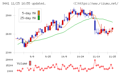 ベルパークチャート