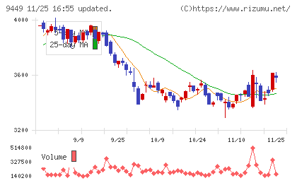 ＧＭＯインターネットグループチャート