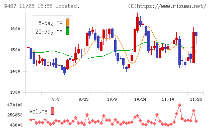 アルファポリスチャート