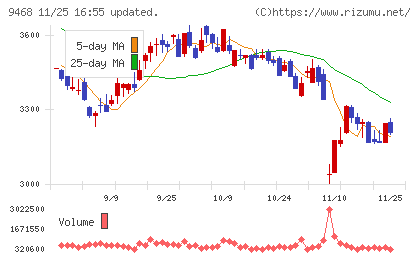 ＫＡＤＯＫＡＷＡチャート
