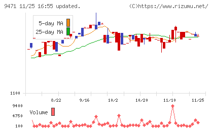 文溪堂チャート