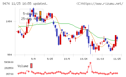 ゼンリンチャート
