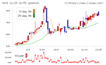 中央経済社ホールディングスチャート