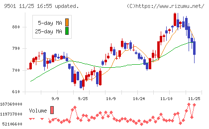 東京電力ホールディングスチャート
