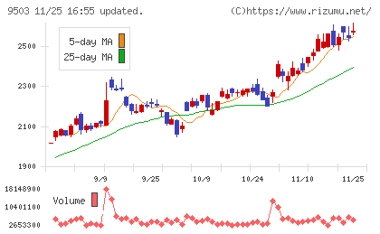 関西電力チャート
