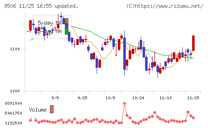 東北電力チャート