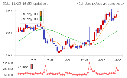 東京ガスチャート