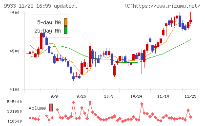 東邦ガスチャート