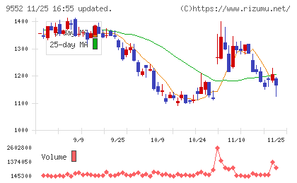 Ｍ＆Ａ総研ホールディングスチャート