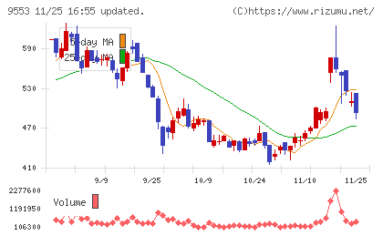 マイクロアドチャート