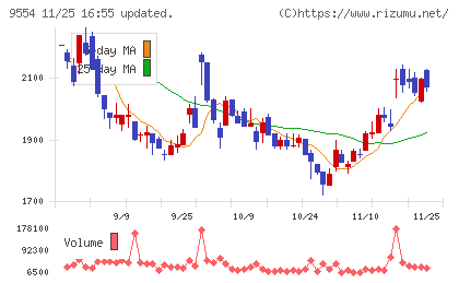 ＡＶｉＣチャート
