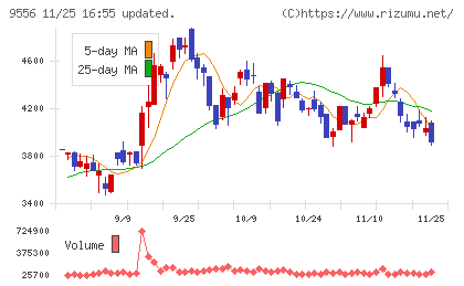 ＩＮＴＬＯＯＰチャート