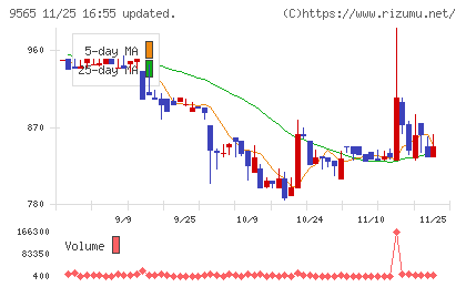 ＧＬＯＥチャート