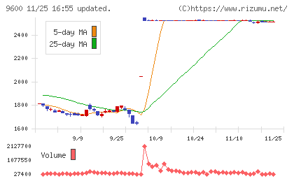 アイネットチャート