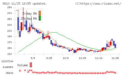 ウィルソン・ラーニング　ワールドワイドチャート