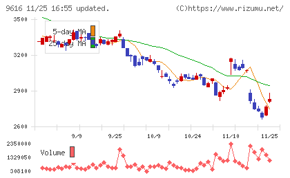 共立メンテナンスチャート