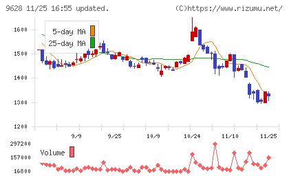 燦ホールディングスチャート