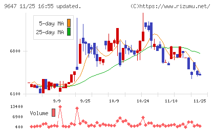 協和コンサルタンツチャート