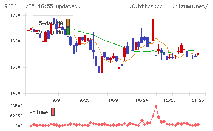 東洋テックチャート