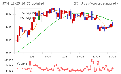 アイ・エス・ビーチャート