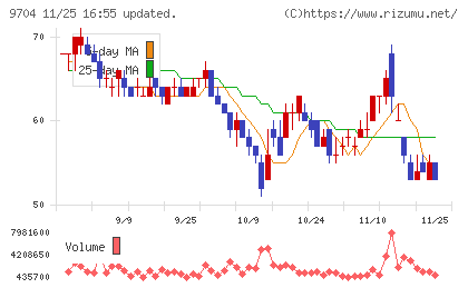 アゴーラホスピタリティーグループチャート