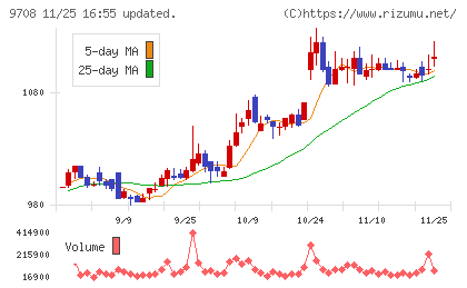 帝国ホテルチャート