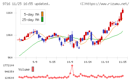 乃村工藝社チャート