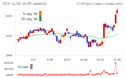 トーカイチャート