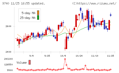 ＣＳＰチャート