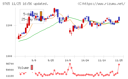 オオバチャート