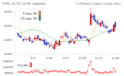 コナミグループチャート