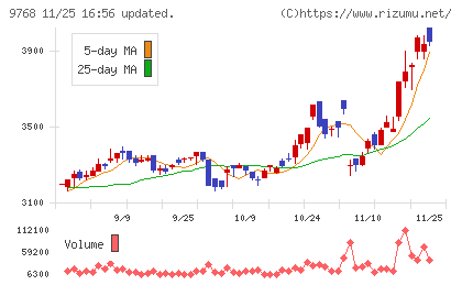 いであチャート