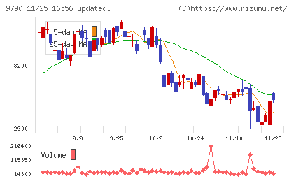 福井コンピュータホールディングスチャート
