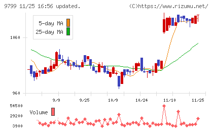 旭情報サービスチャート